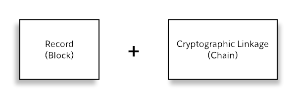 Image with text that reads: Record (Block) + Cryptographic Linkage (Chain