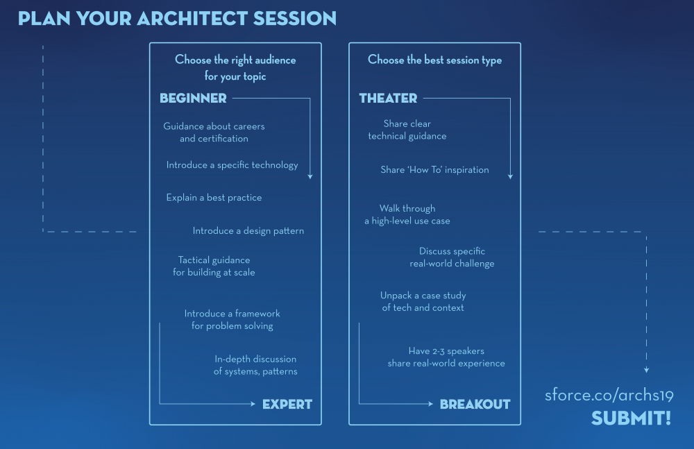 Plan Your Architect Session graphic with two boxes. One says choose the right audience for your topic, the other says choose the best session type. Ends with a short link to the submission app URL.