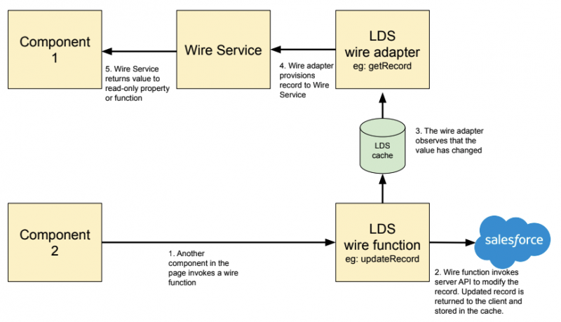 Api tracking