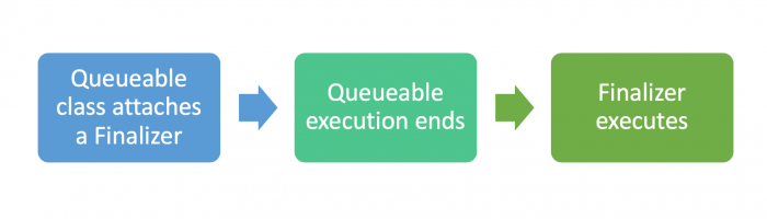 Queueable and Finalizer process diagram