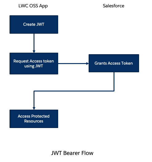 JWT Bearer Flow