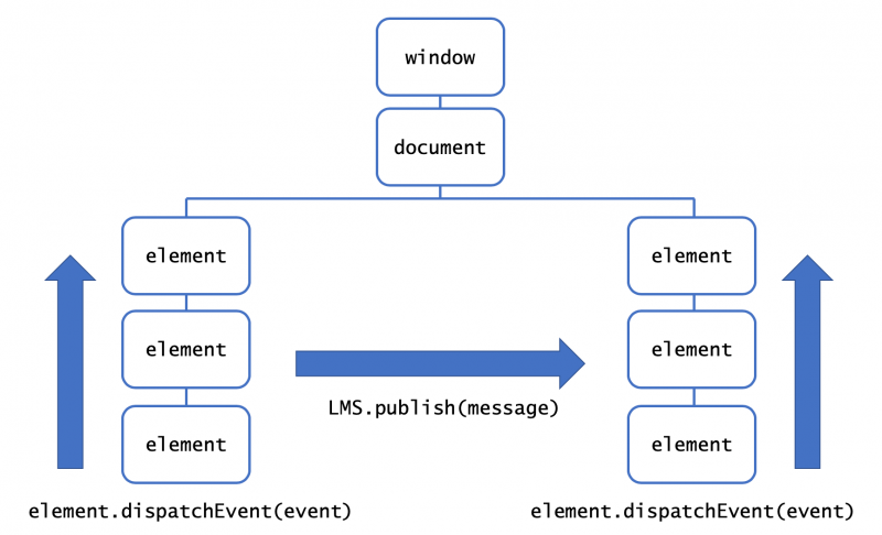 Diagram illustrating the element.dispatchEvent API and the LMS.publish API