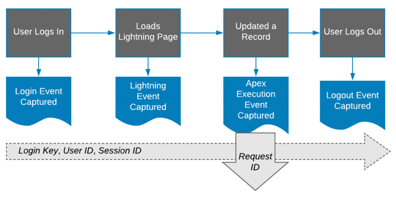 Flowchart of the event fields where some events span a user’s entire logged-in activity