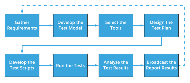 Process-Automation Test Dumps Free