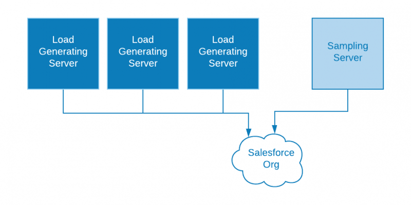 Three load generator servers and one sampler server providing input for UI tests