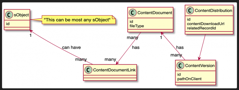 UML diagram describing the main Files objects