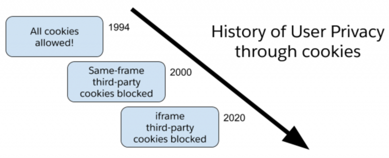 Alternatives to Cookies for Third-Party UI Integrations