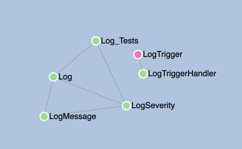 A dependency diagram of the logging famework’s classes and trigger.