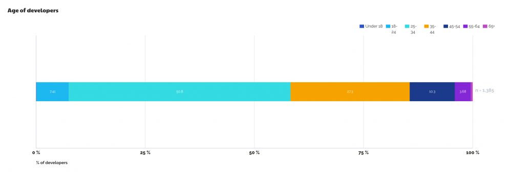 Graph showing the age distribution of Salesforce developers