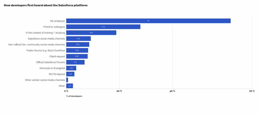 Graph showing where developers first heard about Salesforce