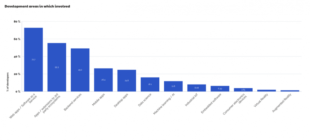 Graph showing a distribution of what Salesforce developers build