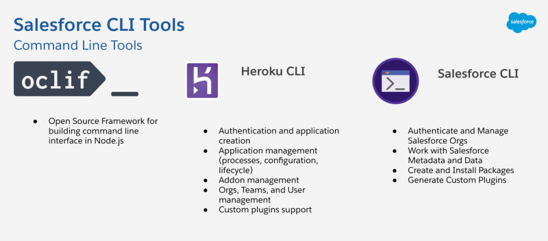 Salesforce CLI and Heroku CLI are built using the common CLI framework OCLIF