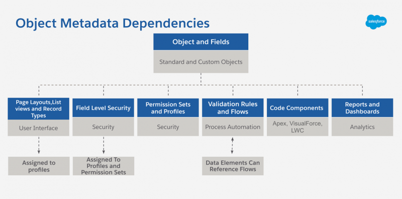 Slide to show object metadata dependency on other application metadata