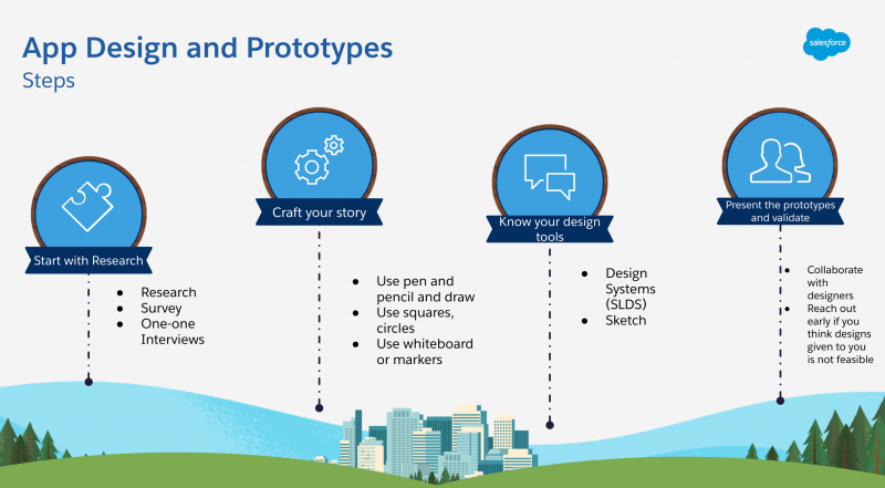 The Slide shows how to approach app design in Salesforce