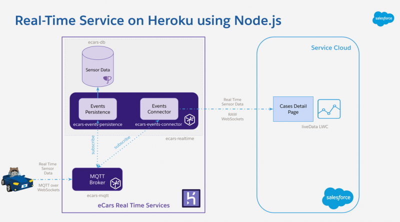 Shows an example architecture to implement a real-time Node.js service implementation for MQTT protocol