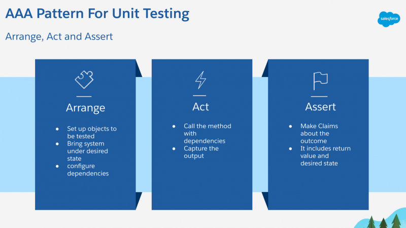 Slide showing principles of AAA(Arrange, Act and Assert) pattern for Unit Testing Apex and JavaScript