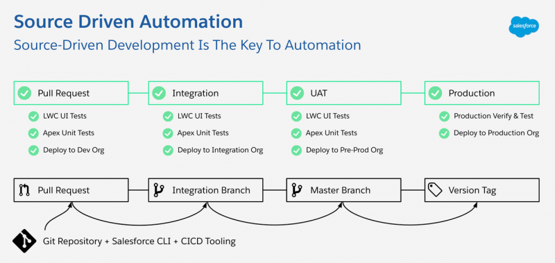 Slide showing how source driven development can help automate deployments