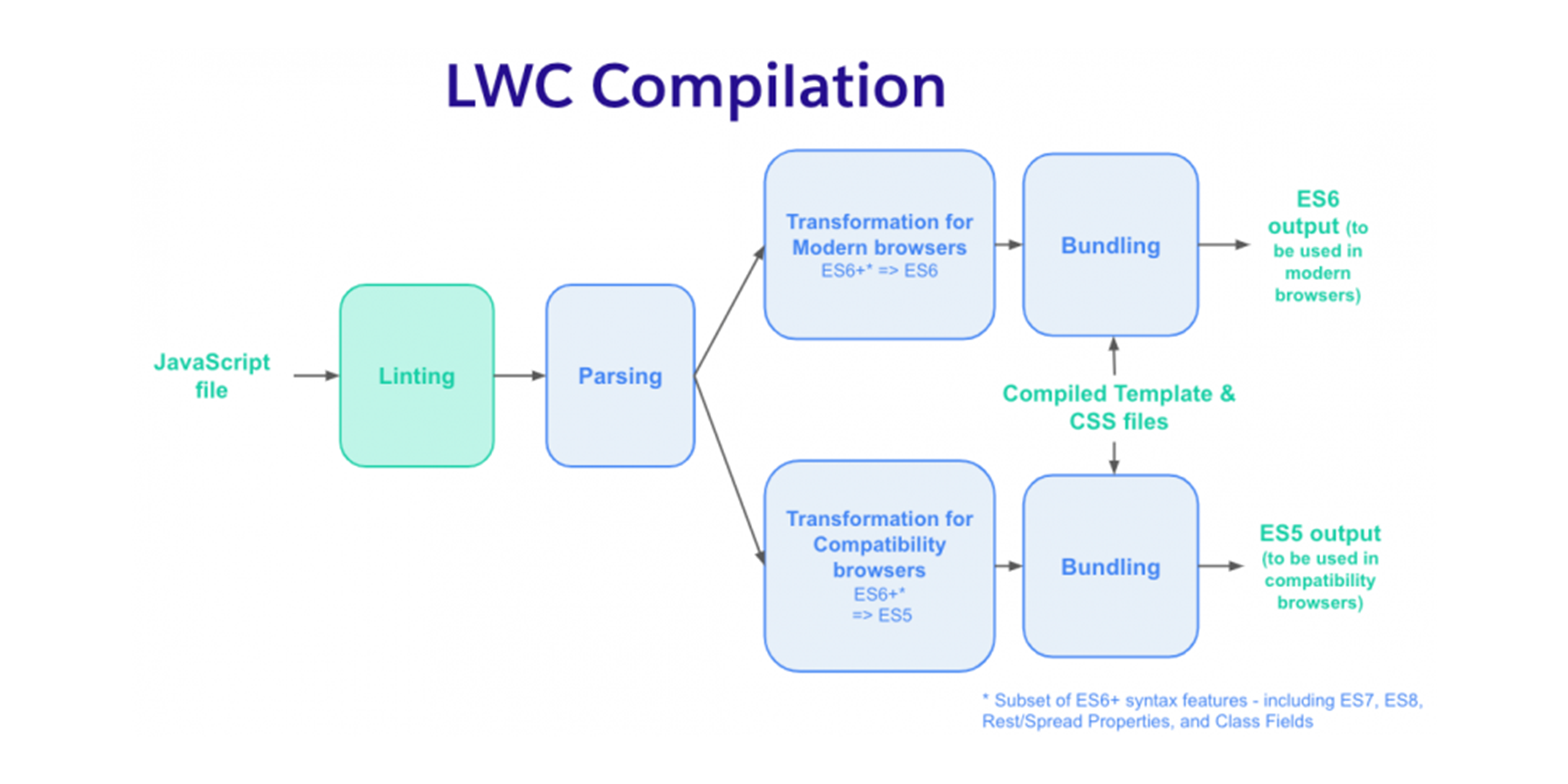 Leveraging the Newest ESXX Features in LWC