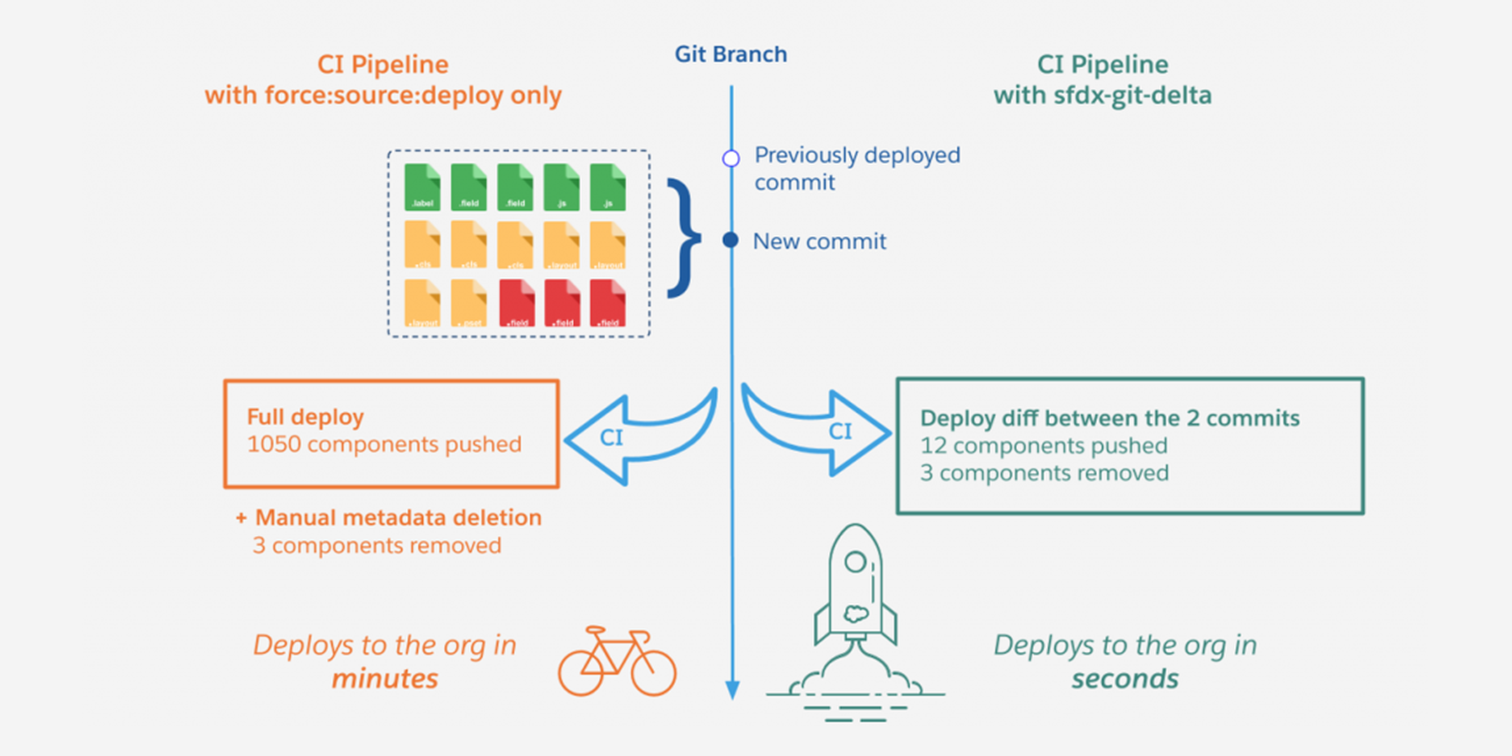 Optimizing Unpackaged Deployments Using a Delta Generation Tool
