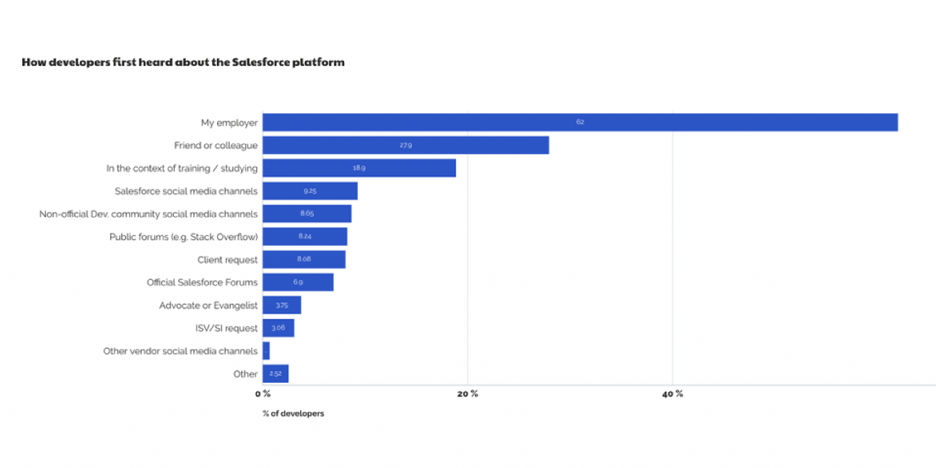 Who Are Salesforce Developers?