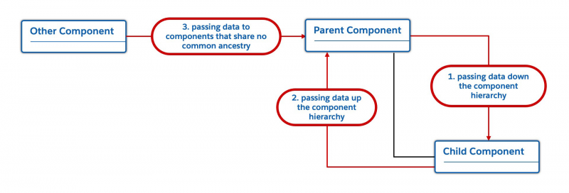 Diagram showing the three types of data exchanges between components