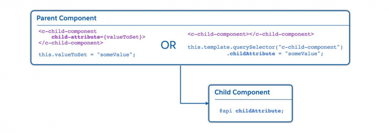 Passing data down the component hierarchy with a public property