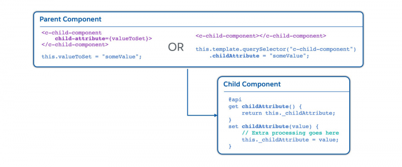 Passing data down the component hierarchy with a public setter