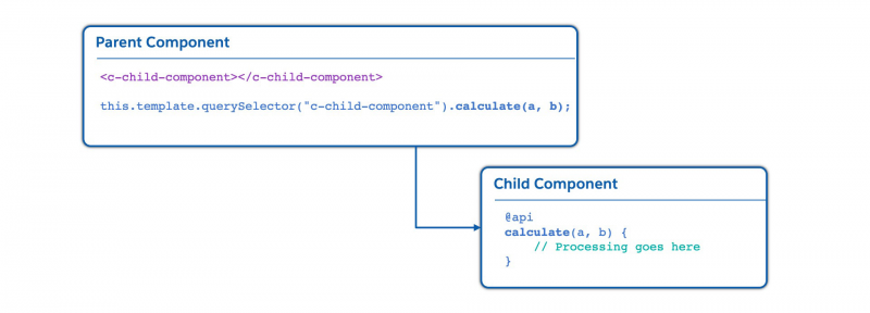 Passing data down the component hierarchy with a public method