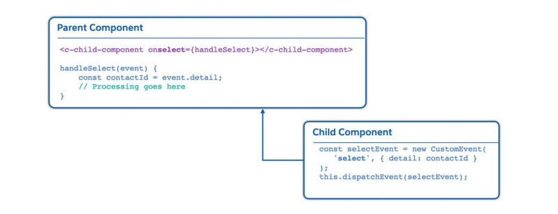 Passing data up the component hierarchy with an event