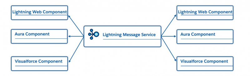 Communicating across Lightning Web Components, Aura and Visualforce with the Lightning Message Service