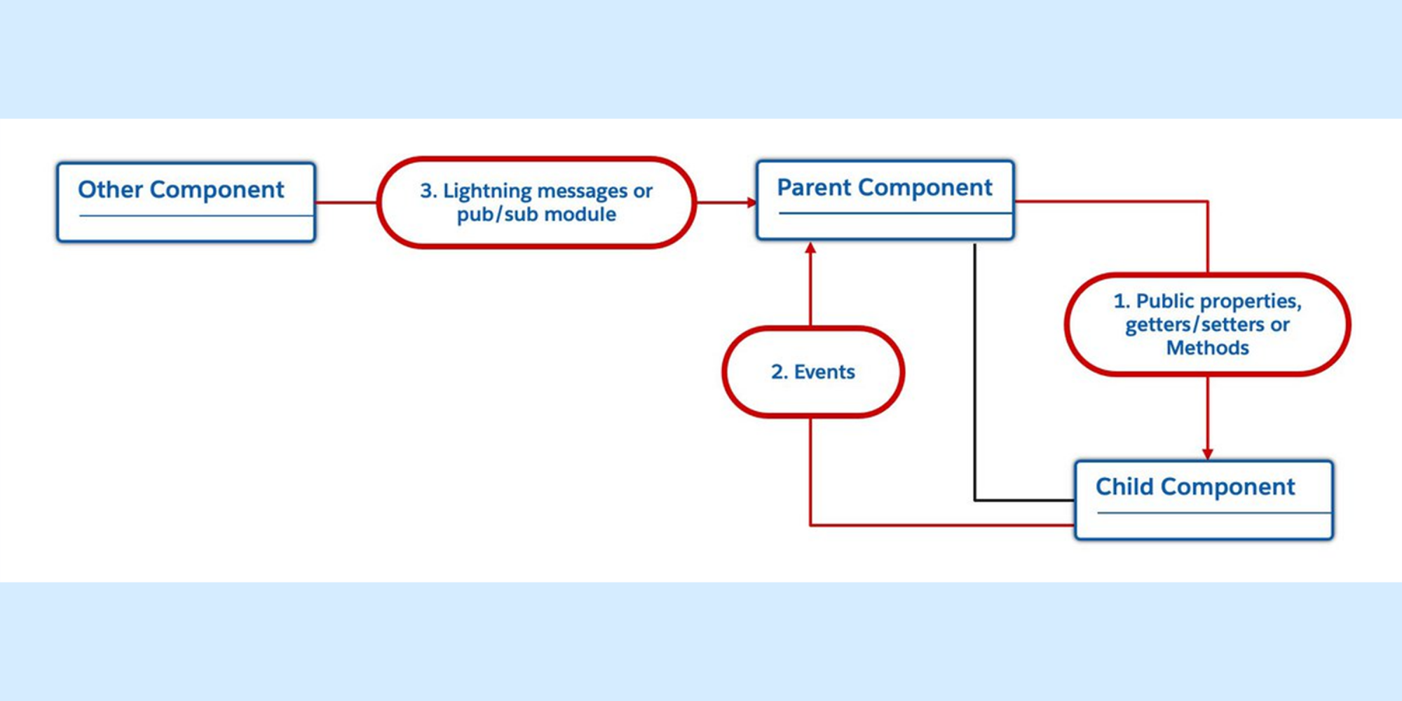 Pass information