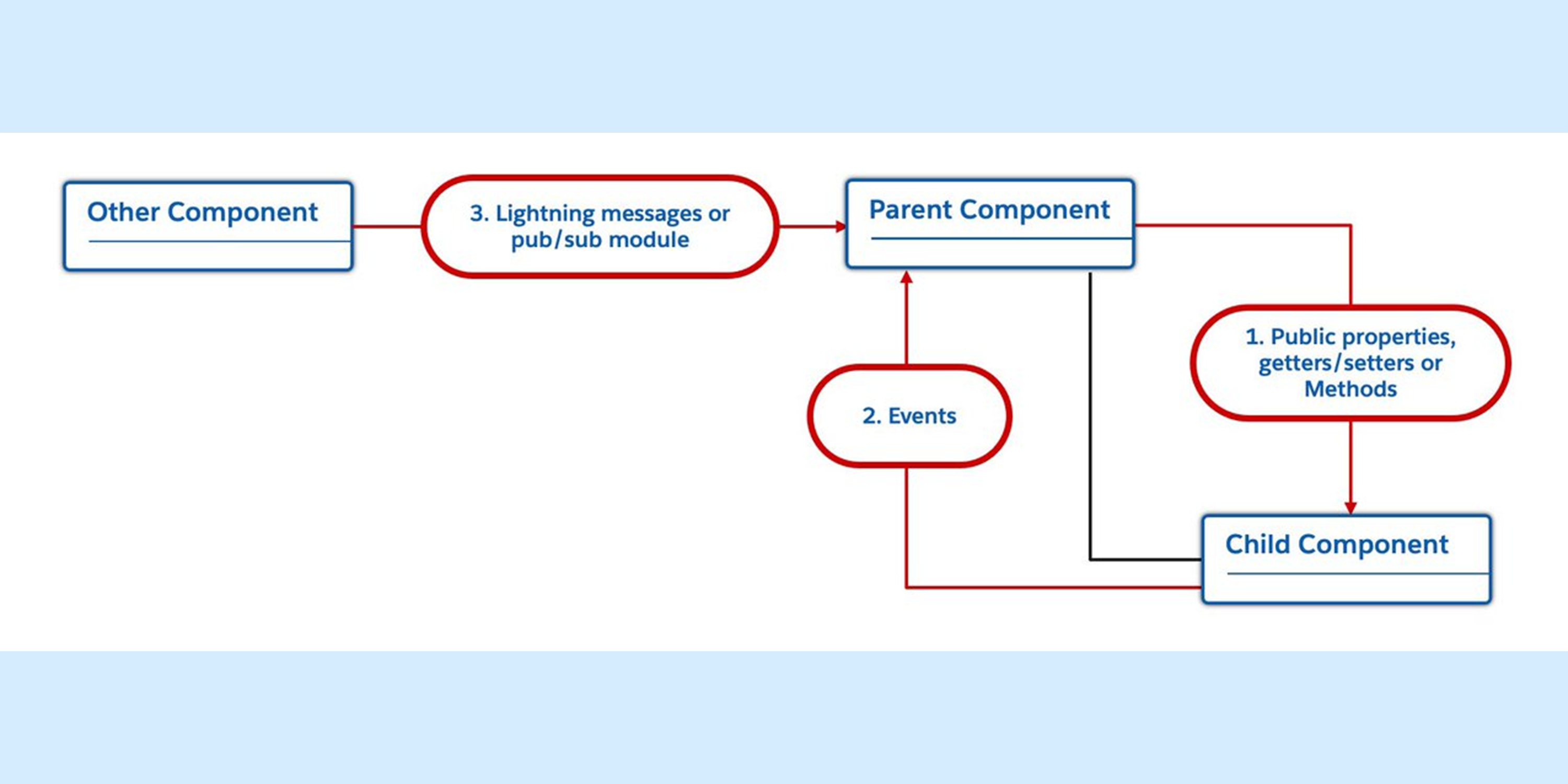 Inter-Component Communication Patterns for Lightning Web Components