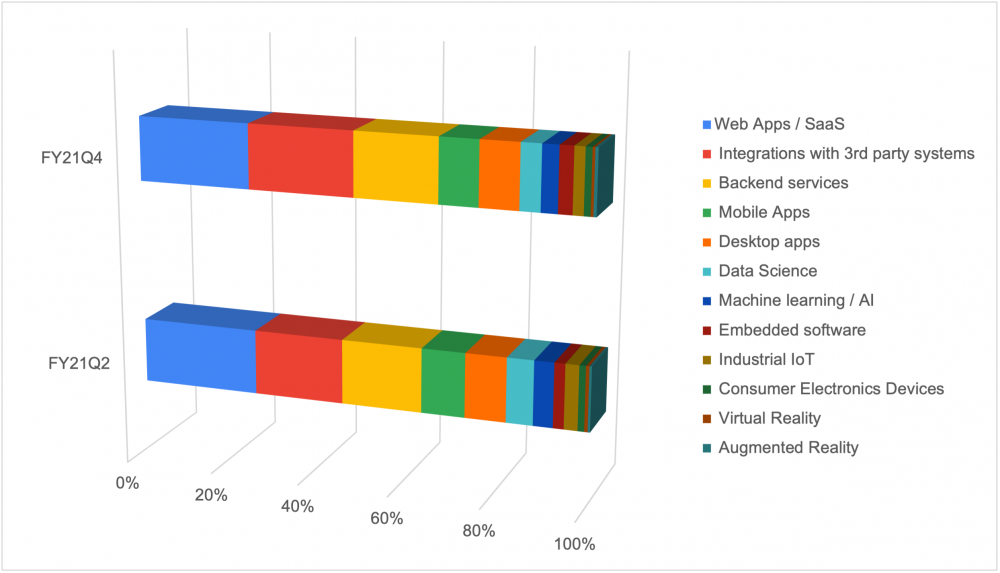 Graph showing the development areas in which developers are involved