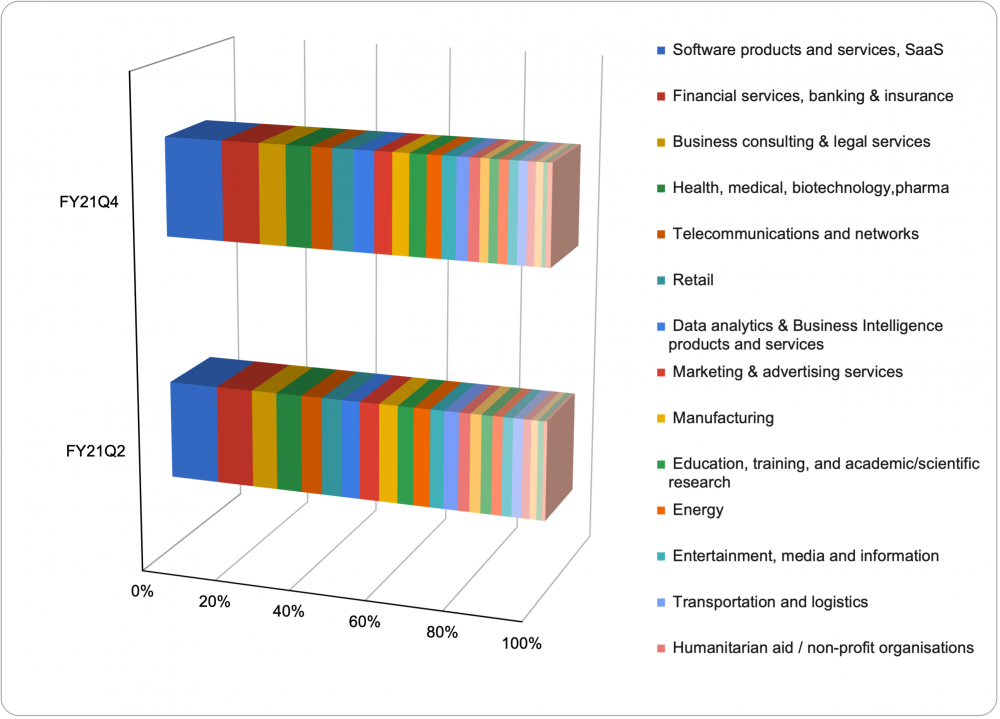 Graph showing the ranking of the different industries in which Salesforce Developers work