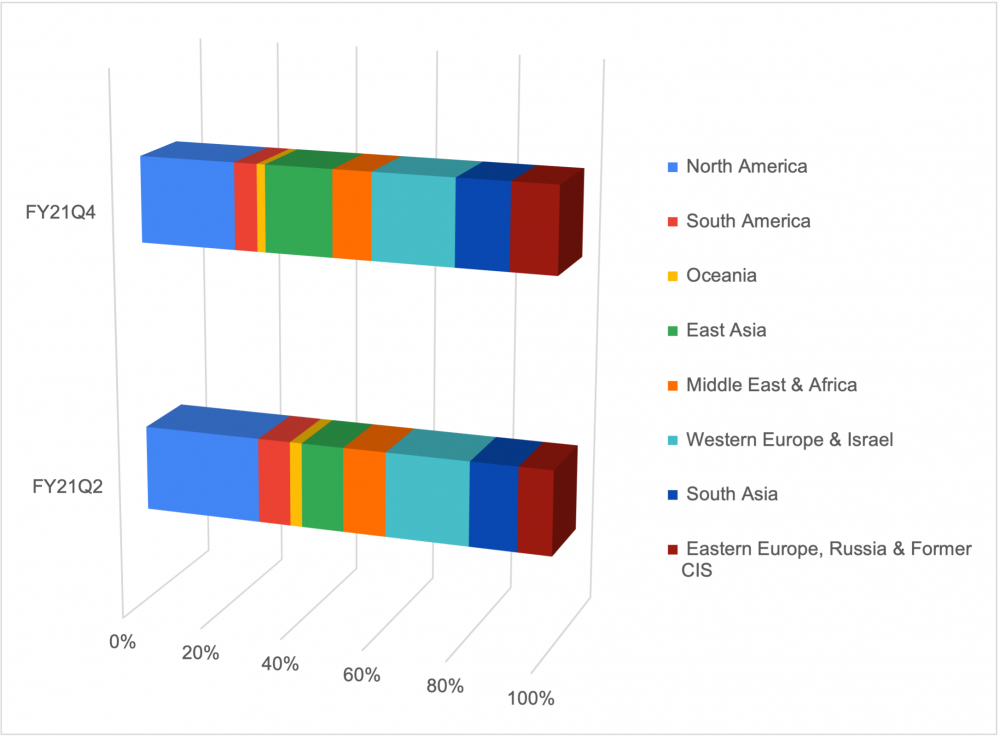 Graph showing the percentage of developers in each region