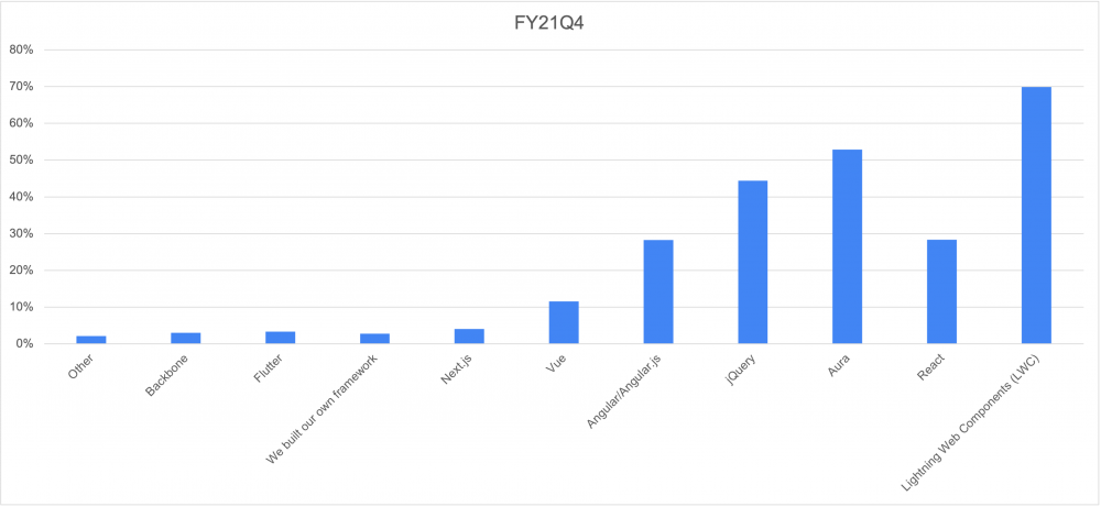 Graph showing most used client-side frameworks by developers