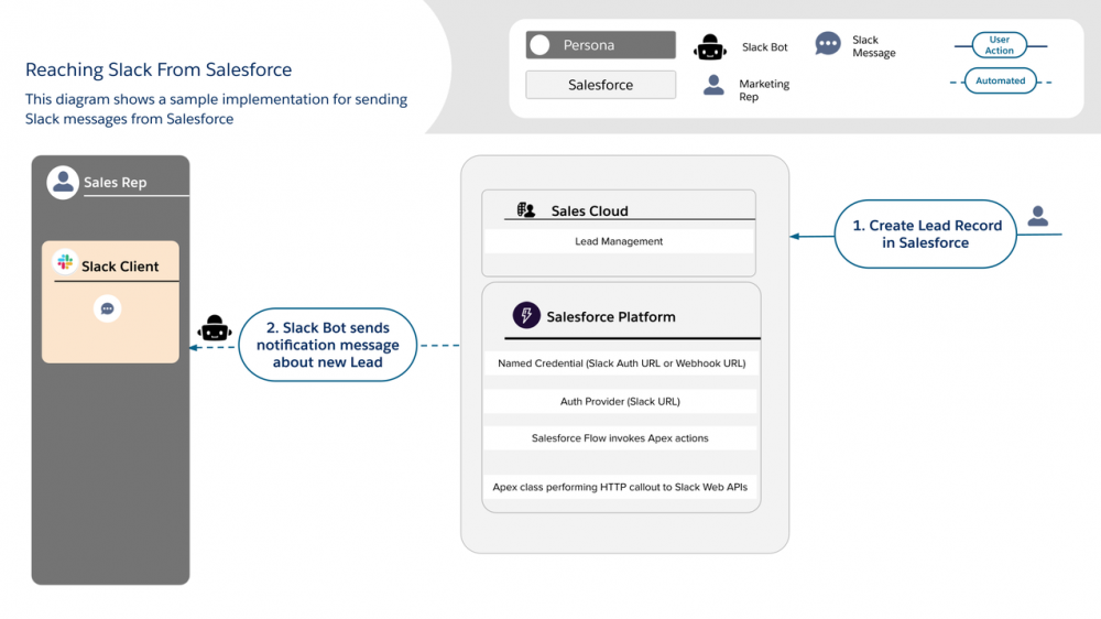 A diagram showing a sample implementation for sending Slack messages from Salesforce. 