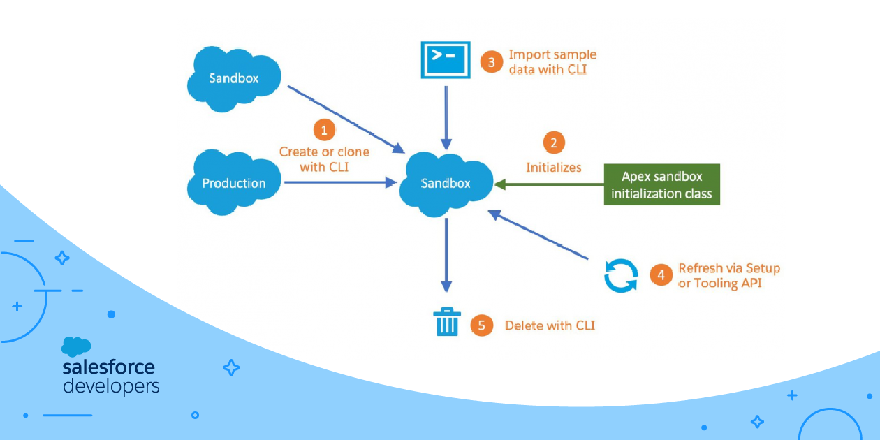 How to Work with Developer Sandboxes and the Salesforce CLI (2 of 2)