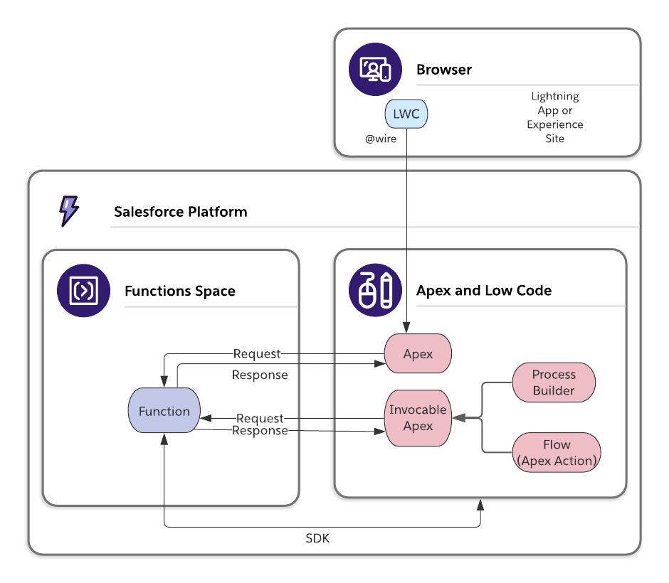 Function invocation architecture