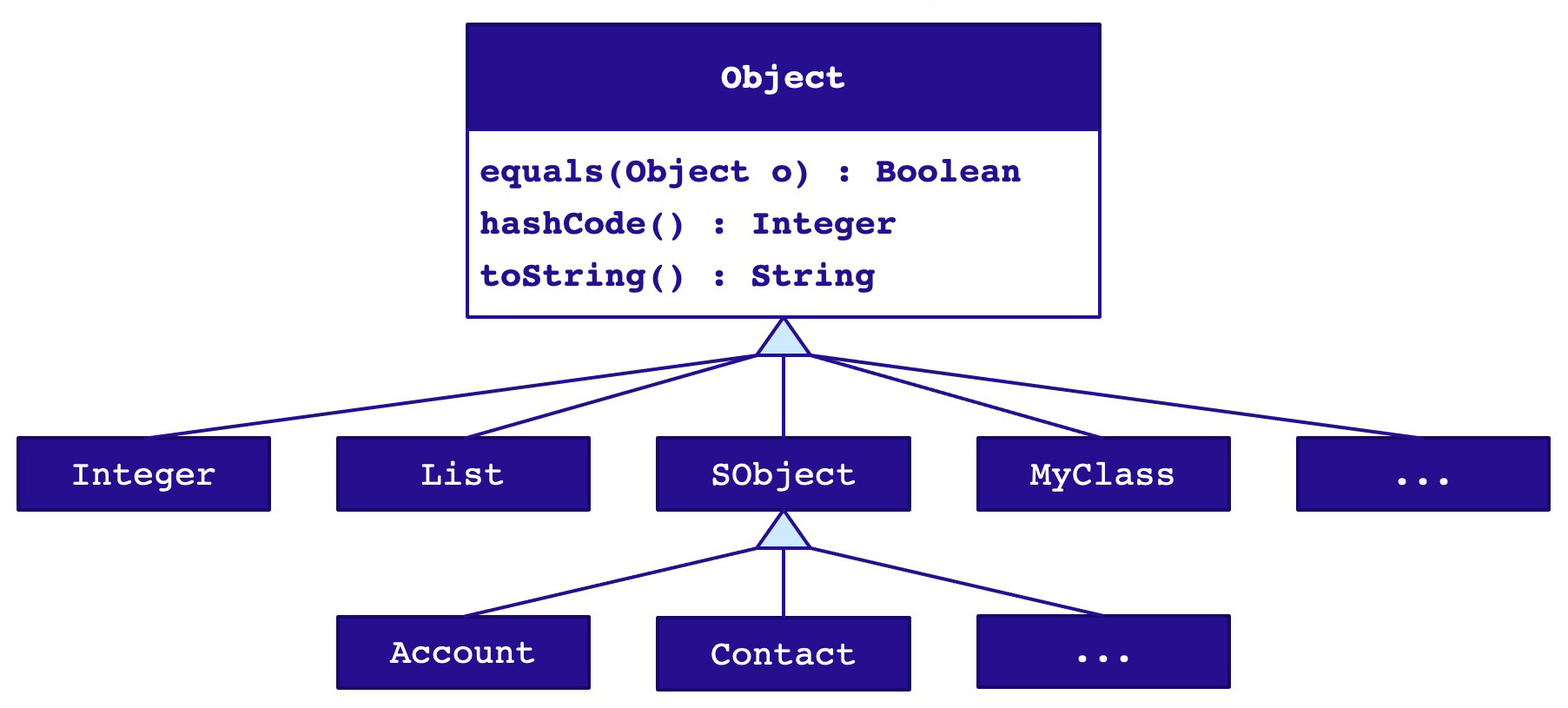 An inheritance from object