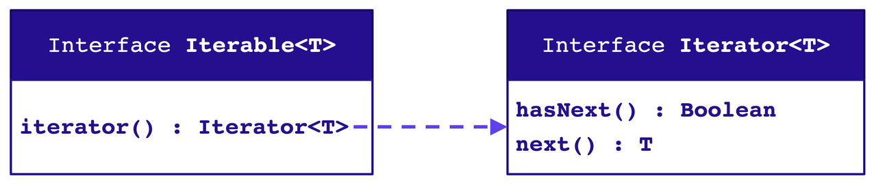 Iterator’s hasNext and next methods