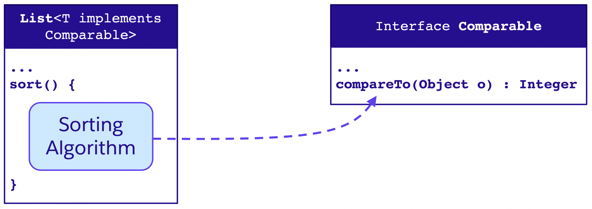 The interface specifies a single method: compareTo that is called by the List sorting algorithm to order elements