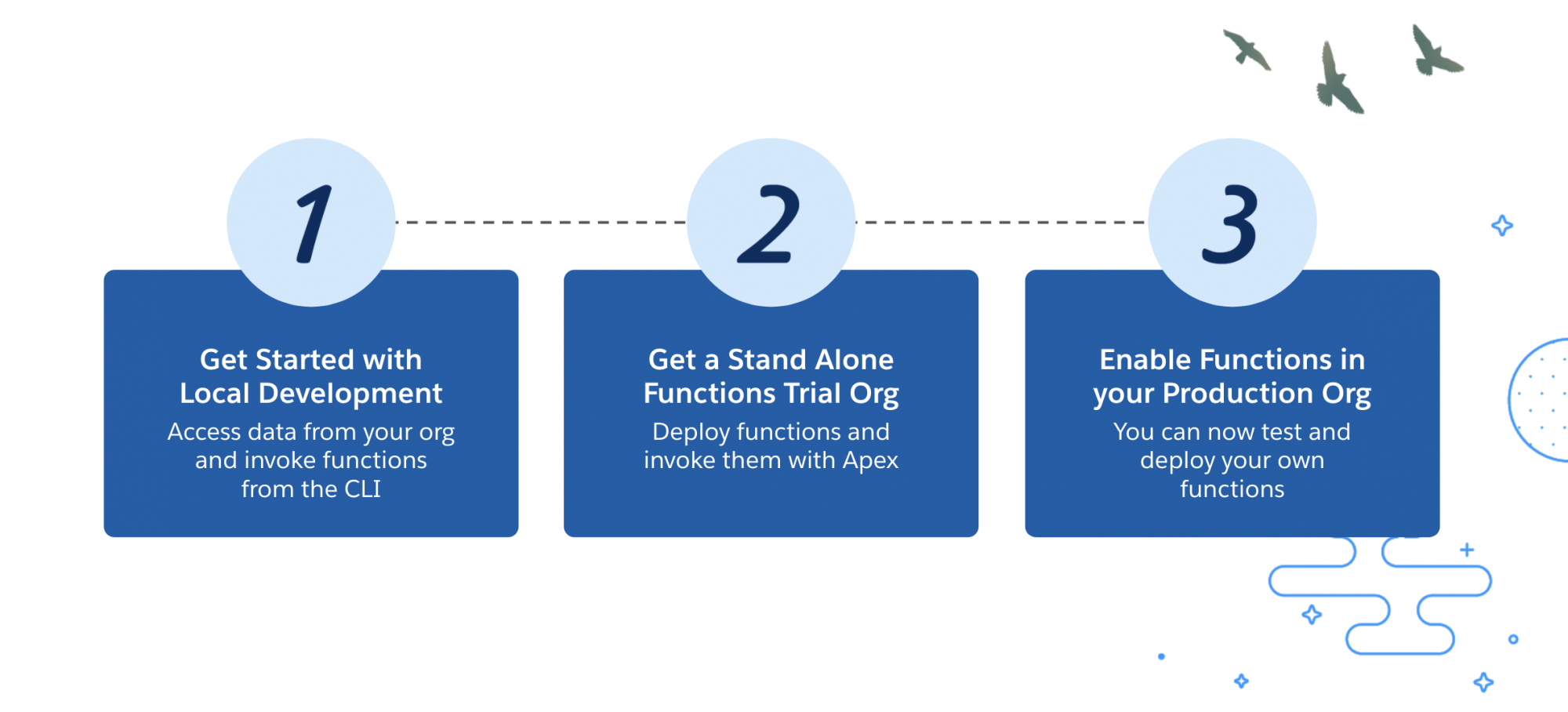 How to get started with Salesforce Functions