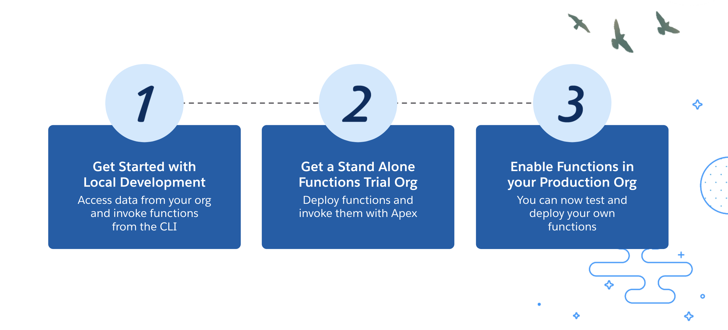 How to get started with Salesforce Functions