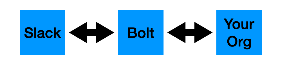 An architecture diagram showing Slack communicating bidirectionally with your Bolt app, which also bidirectionally communicates with your Salesforce org