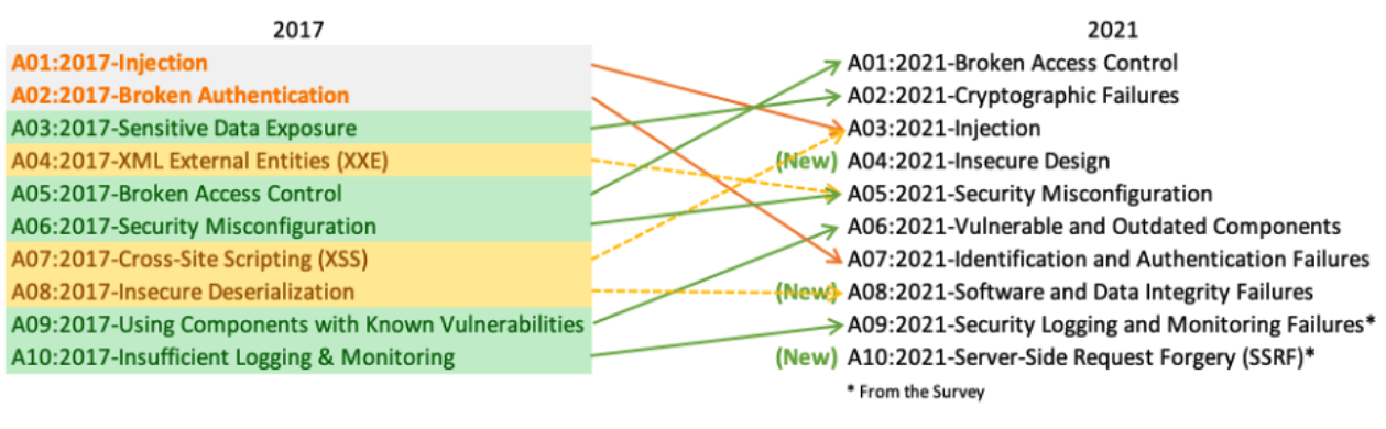 OWASP list in 2017 vs 2021, where some categories have been re-organised