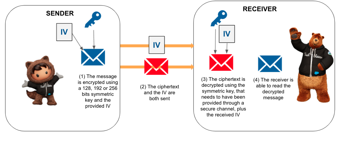 Using AES encryption with custom IV