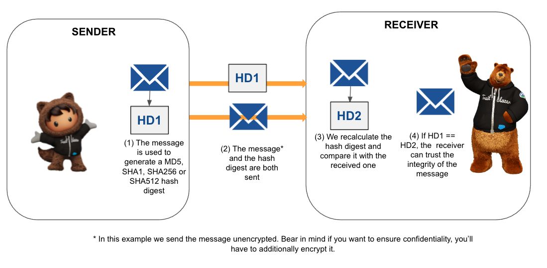 Using a hash digest