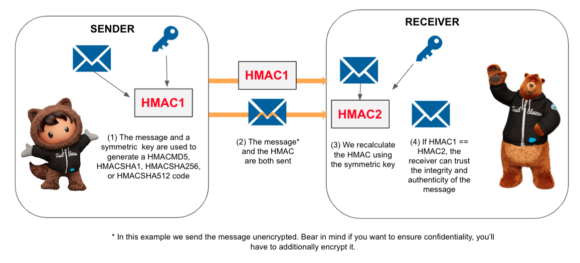 Using an HMAC