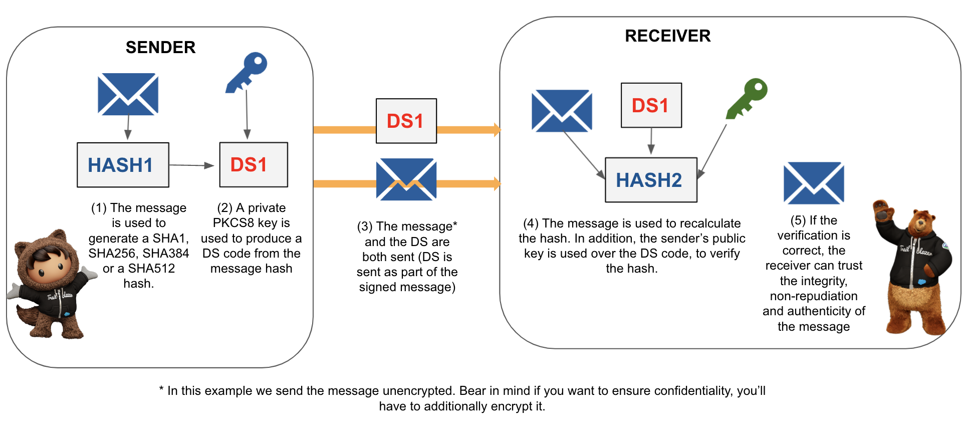 Using a digital signature